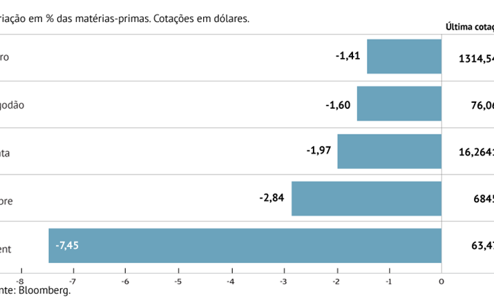 Semana negra para o petróleo