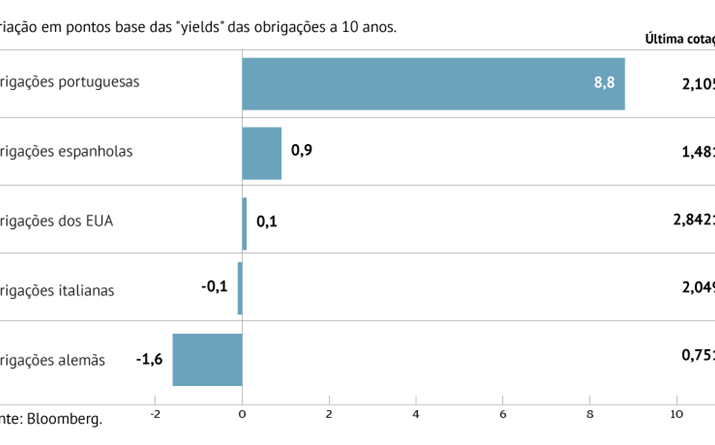 Obrigações portuguesas descolam
