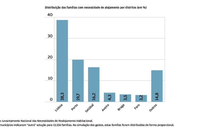 Carências habitacionais: Problema centrado em Lisboa, Porto e Setúbal