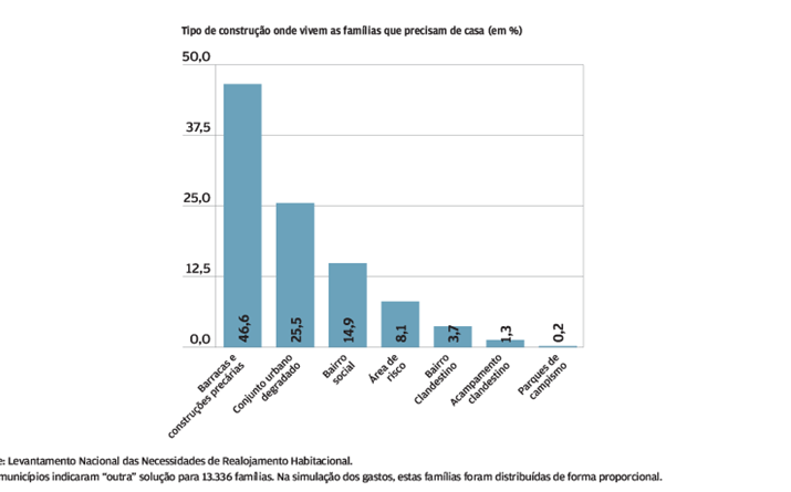 Carências habitacionais: Metade vive em barracas ou construções precárias  