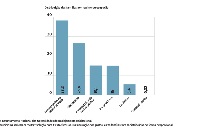 Carências habitacionais: Maioria das famílias vive em casas arrendadas 