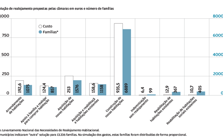 Propostas das Câmaras: Câmaras pedem construção de casa para quase sete mil famílias