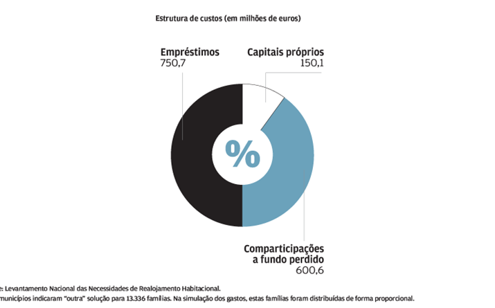 Propostas das câmaras: Três modalidades de financiamento