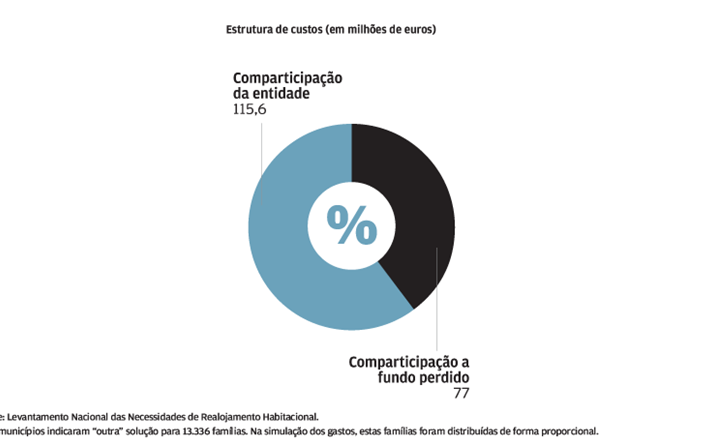 Propostas das câmaras: Financiamento no arrendamento