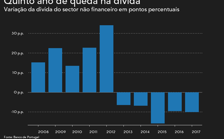 Economia portuguesa menos endividada