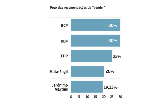 BCP e REN com "ratings" de venda