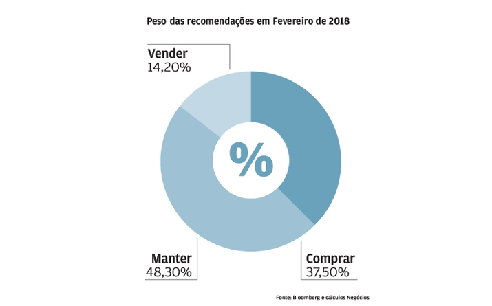 Ordem é para "manter" acções