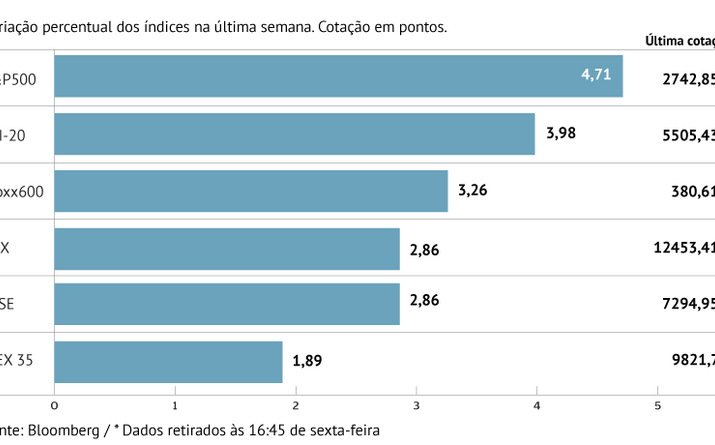 Bolsas recuperam com força