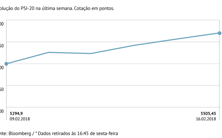PSI-20 passa a terreno positivo no ano