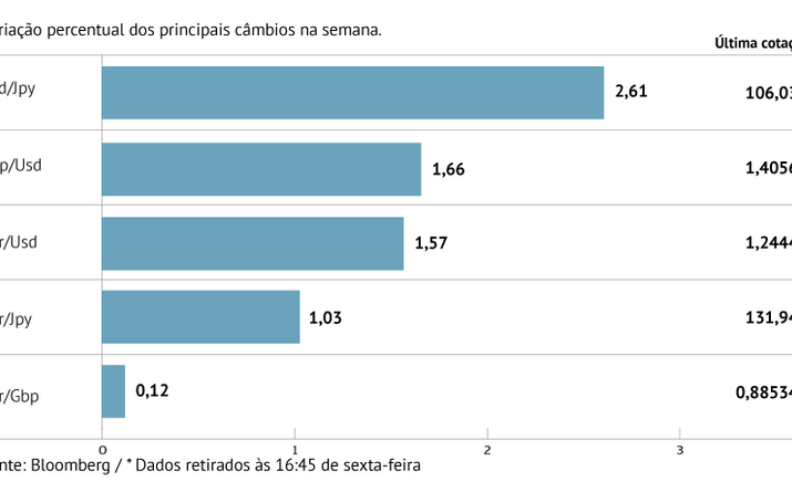 Dólar perde terreno