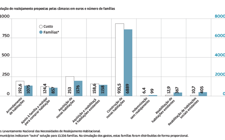 Propostas das Câmaras: Câmaras pedem construção de casa para quase sete mil famílias