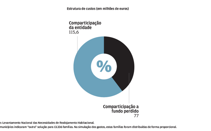 Propostas das câmaras: Financiamento no arrendamento