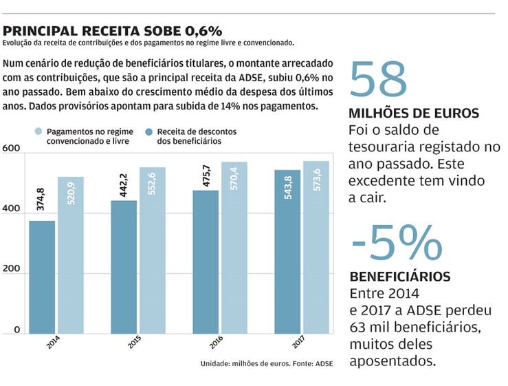 ministerio das finanças ADSE