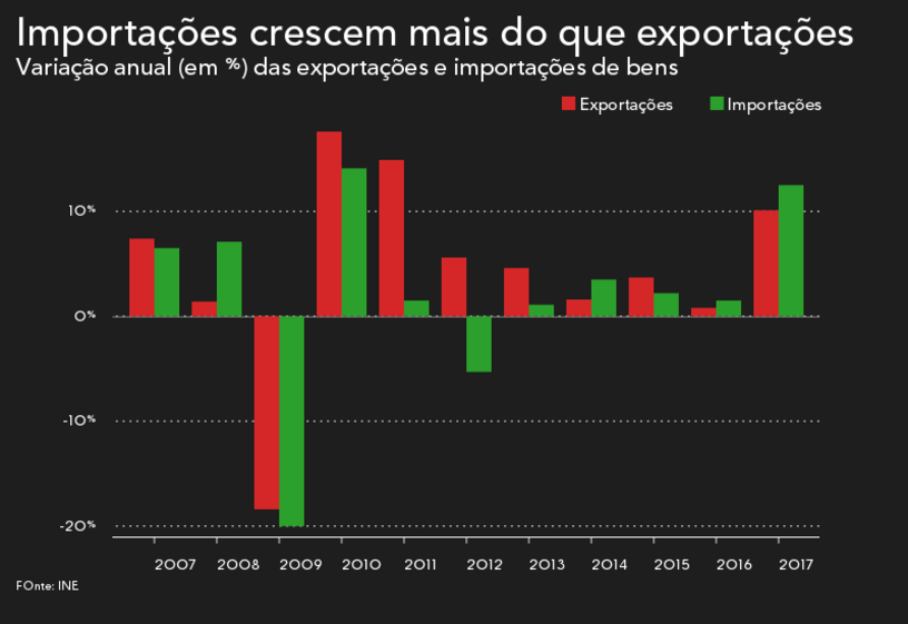 Exportações crescem acima de 10% em metade dos meses