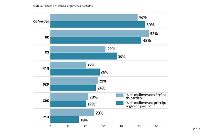 Qual é o peso das mulheres nos partidos?