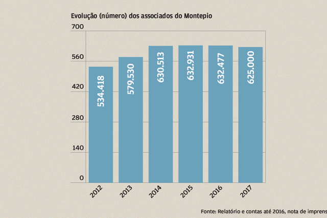 Tomás Correia falha metas da mutualista para 2017