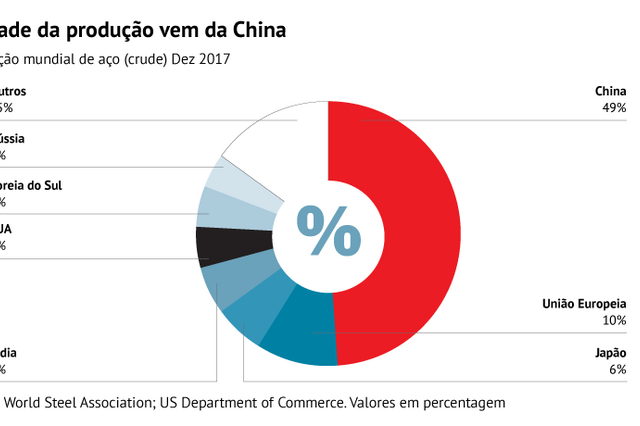 Sete gráficos sobre o comércio do aço que Trump quer mudar