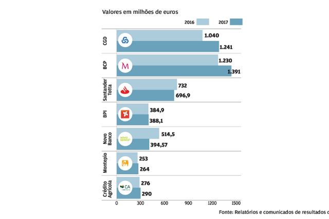 A banca em 2017 em oito gráficos