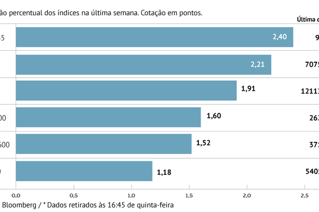 PSI-20 acompanha ganhos da semana na Europa mas sobressai no trimestre