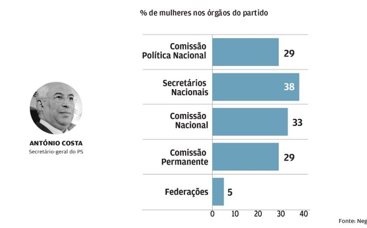 PS à volta dos 30%