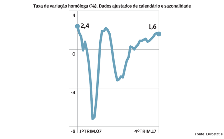 PIB cresce, mas ritmo é curto