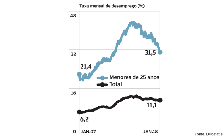 Desemprego acima de 11%