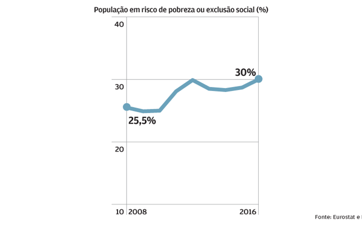 Taxa de pobreza nos 30%