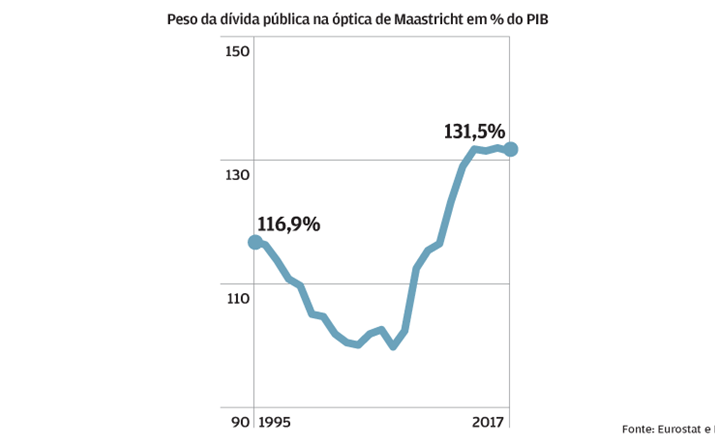 Dívida pública ainda em máximos