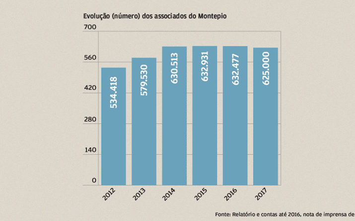 Associados recuam