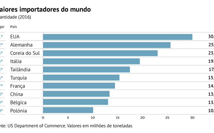 Maiores importadores