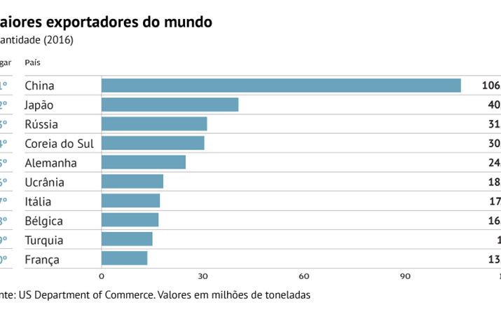 Maiores exportadores