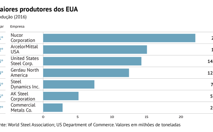 Maiores produtores dos EUA