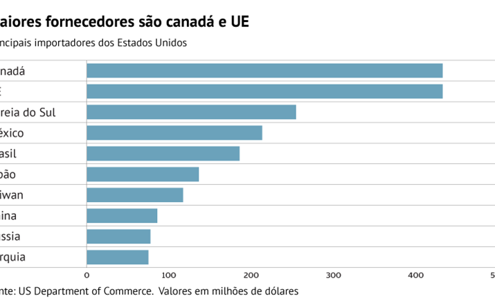 Maiores fornecedores