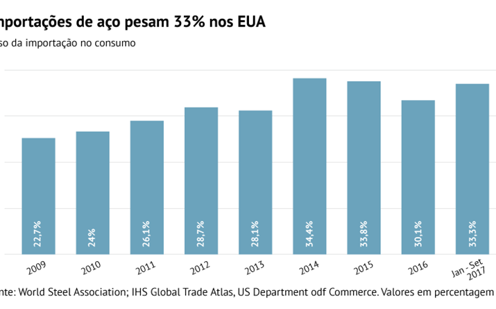 Importações de aço