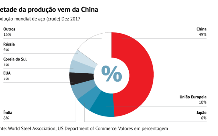 Produção mundial de aço