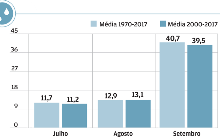 Julho é o mês menos chuvoso