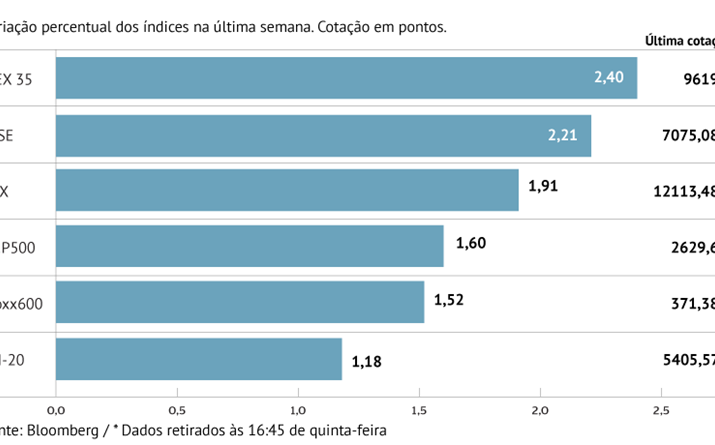 Footsie sobe na semana e afunda no trimestre