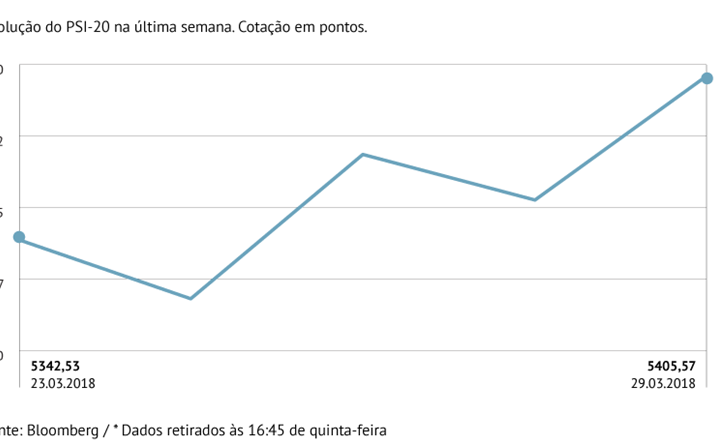 PSI-20 sobe mais de 1% entre segunda e quinta-feira. E também ganha no trimestre