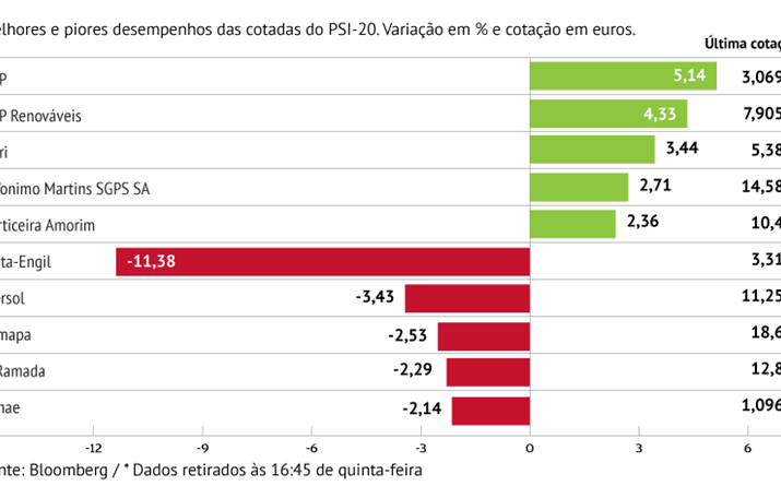 Grupo EDP dá brilho à praça lisboeta