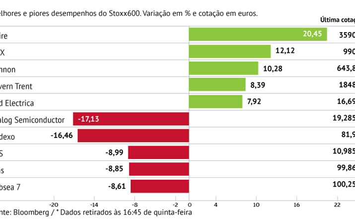 Shire foi a estrela do Stoxx 600