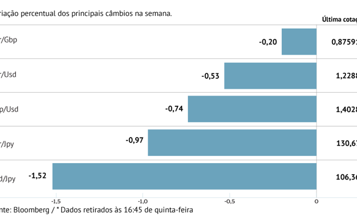 Euro com o maior ciclo de subidas trimestrais em 10 anos