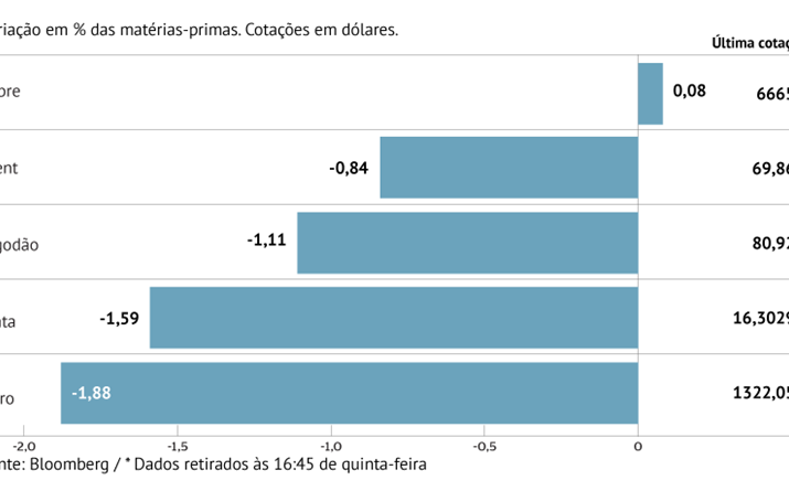 Petróleo com o maior ganho mensal desde Outubro