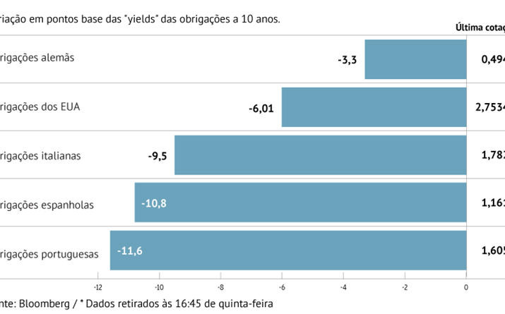 Juros da dívida portuguesa descem 11,6 pontos base