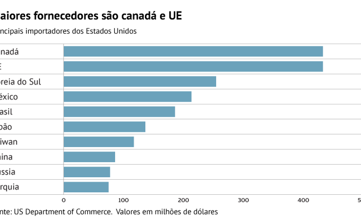 Maiores fornecedores