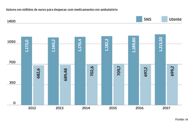 O mundo dos medicamentos em Portugal em seis gráficos