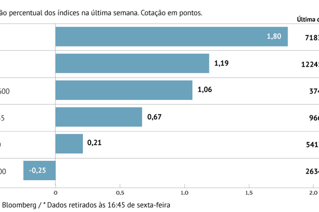 A semana em oito gráficos: bolsas europeias aguentam-se em clima de 'cortar à faca'