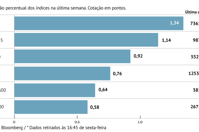 Dólar e juros dos EUA em alta com petróleo em máximos de 2014