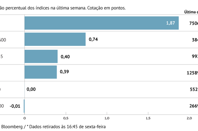 Semana de sessões mornas na Europa e emoção nos juros dos EUA