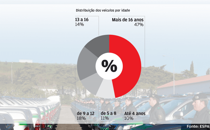 Quase metade com mais de 16 anos