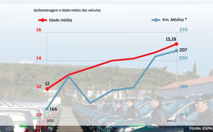 Idade média acima dos 15 anos e quilometragem já nos 207 mil